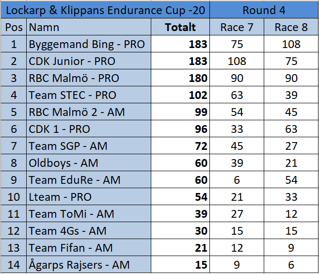 Round4 Endurance Cup 2020